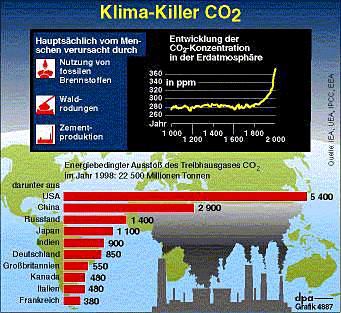Klimakiller CO2
