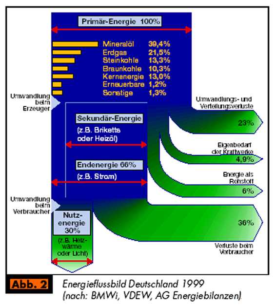 Energiefluss-Bild