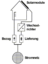 Photovoltaik-Schema