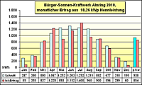 Solarertrag im Jahr 2010