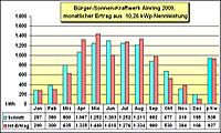 Solarertrag im Jahr 2004